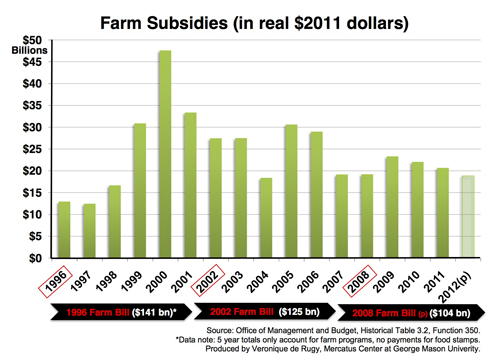 farm-subsidies-chart-original
