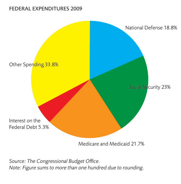 Where Do Governments Spend Money Mercatus Center