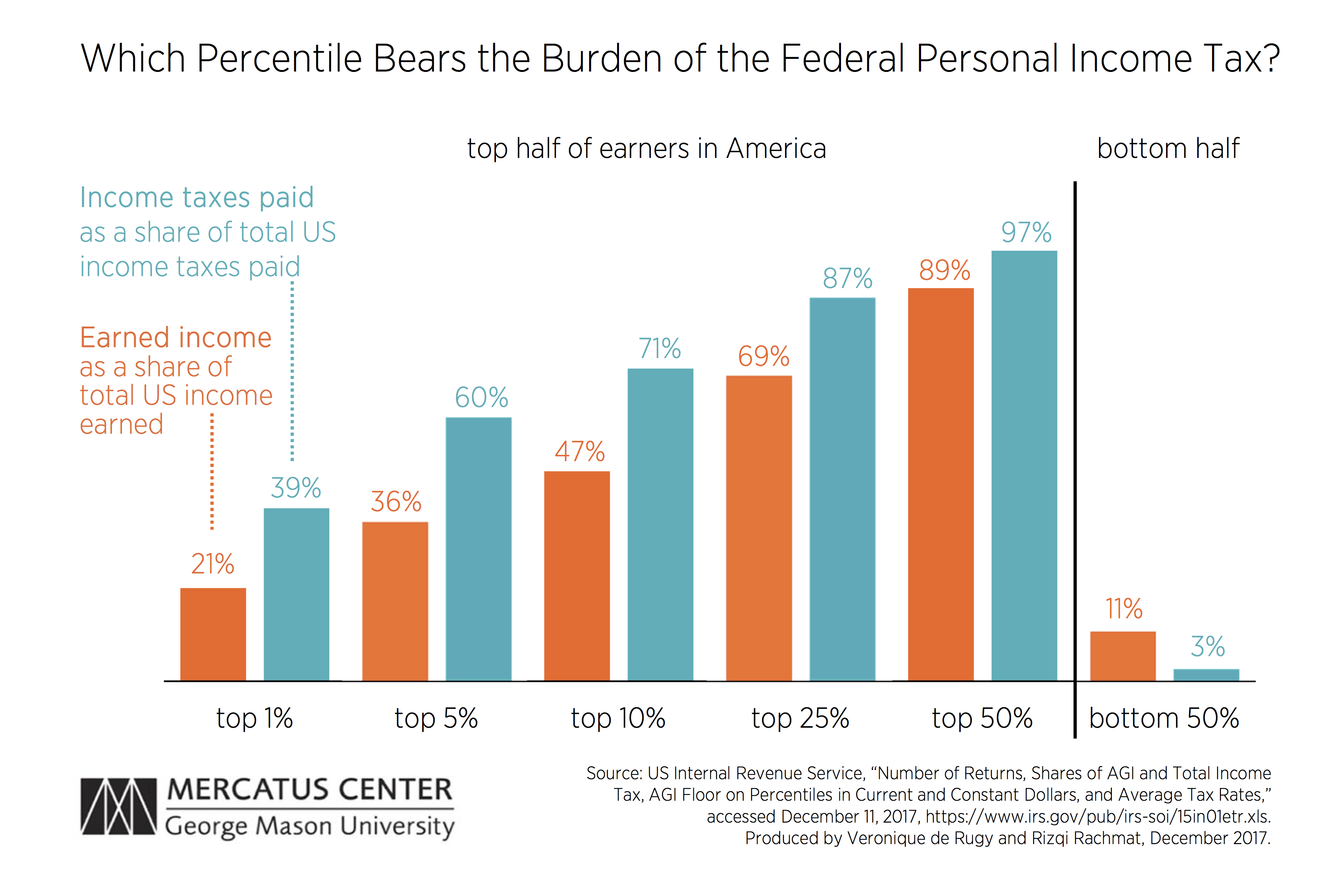Who Pays The Income Tax Part Mercatus Center