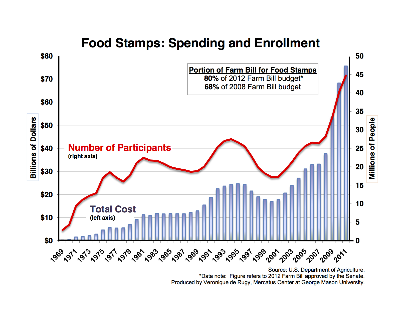 Food Stamp Spending And Enrollment Double In Five Years Mercatus Center