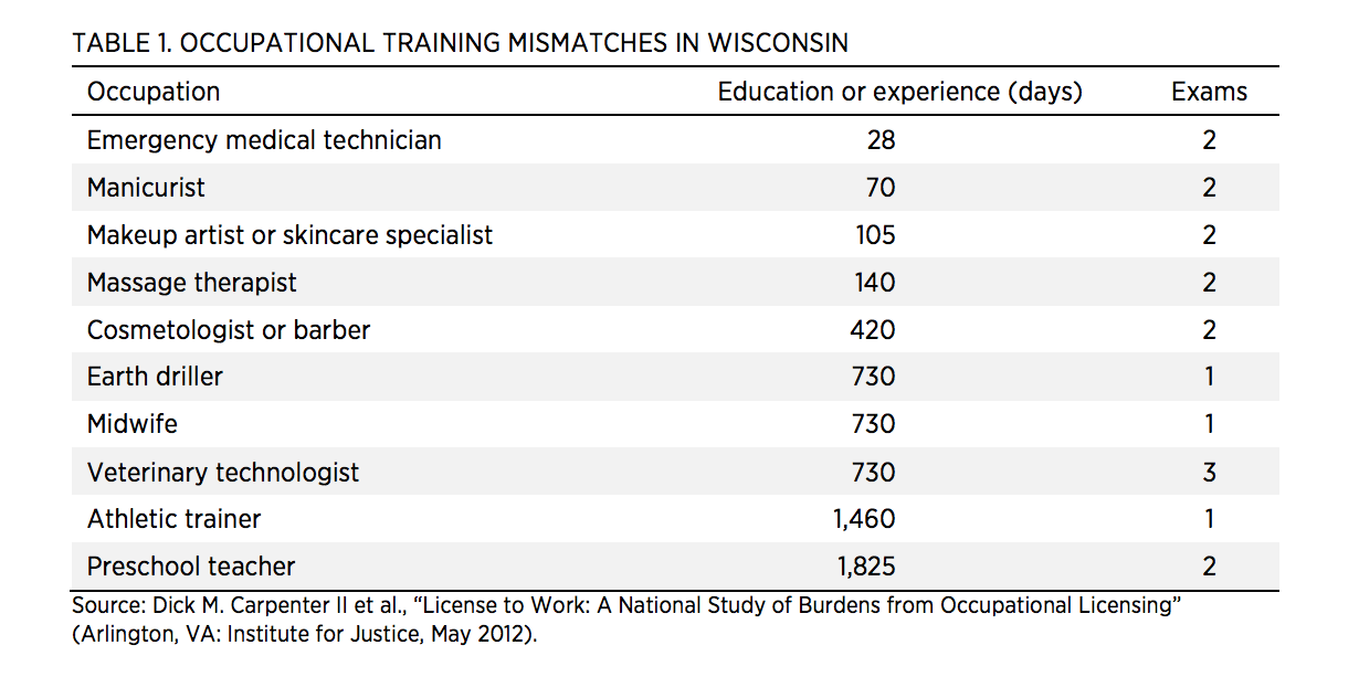 Wisconsin Occupational Licensing: Barriers To Opportunity In The Badger ...