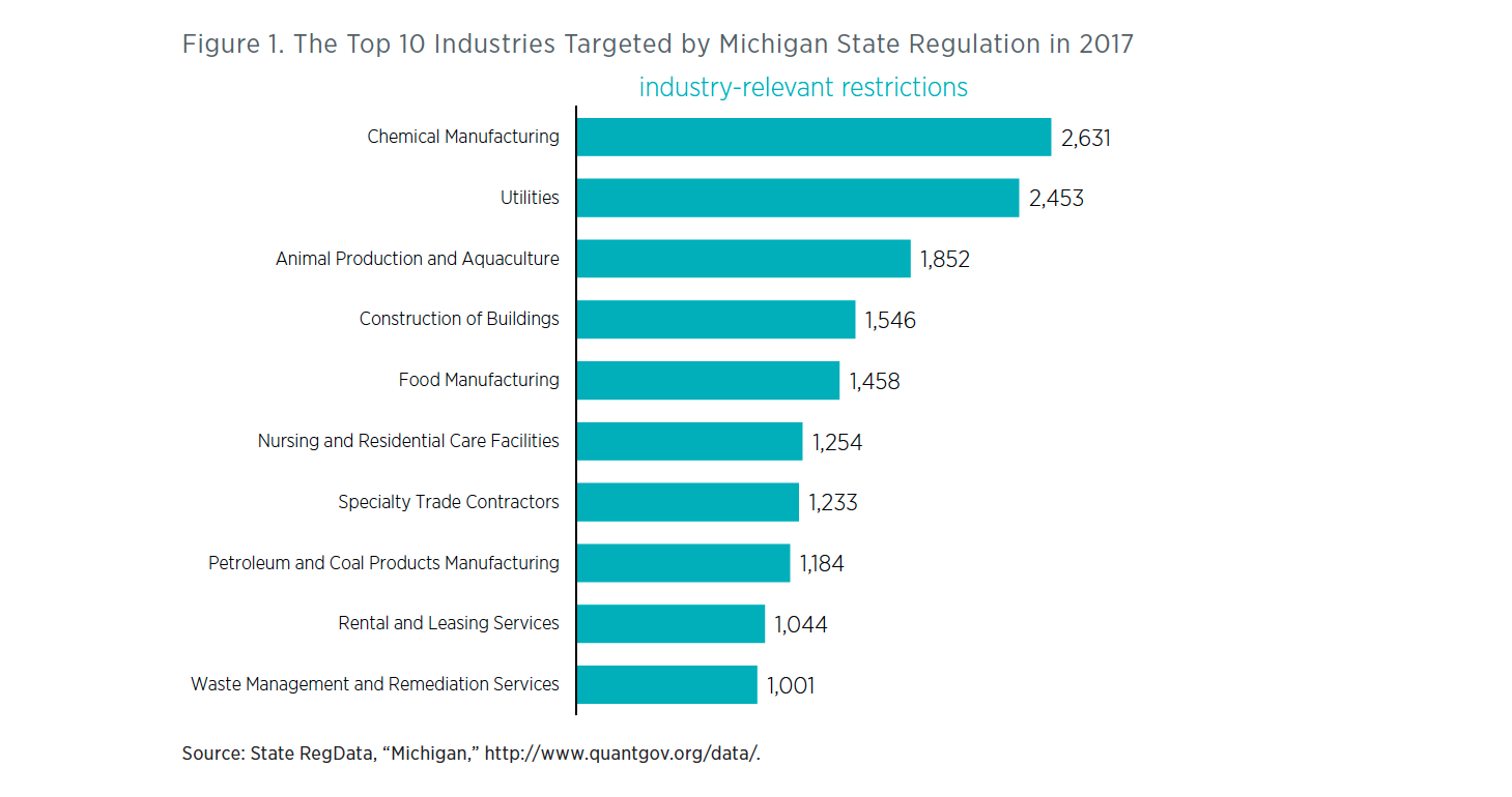 A Snapshot of Michigan Regulation in 2017 Mercatus Center