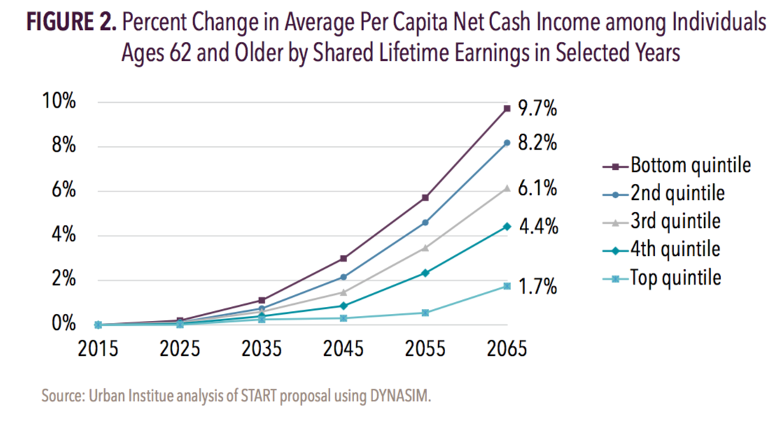 Supplemental Transition Accounts For Retirement Mercatus