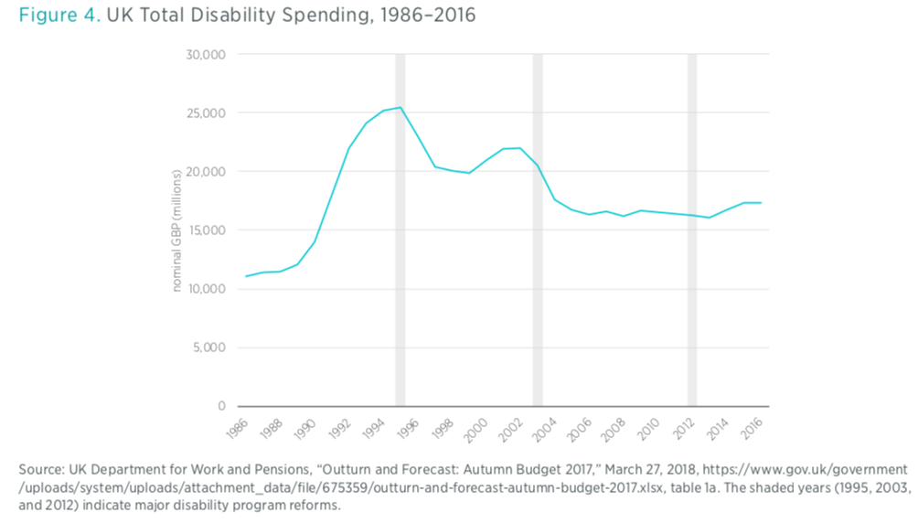 250 Working Disabled Program Premium Chart