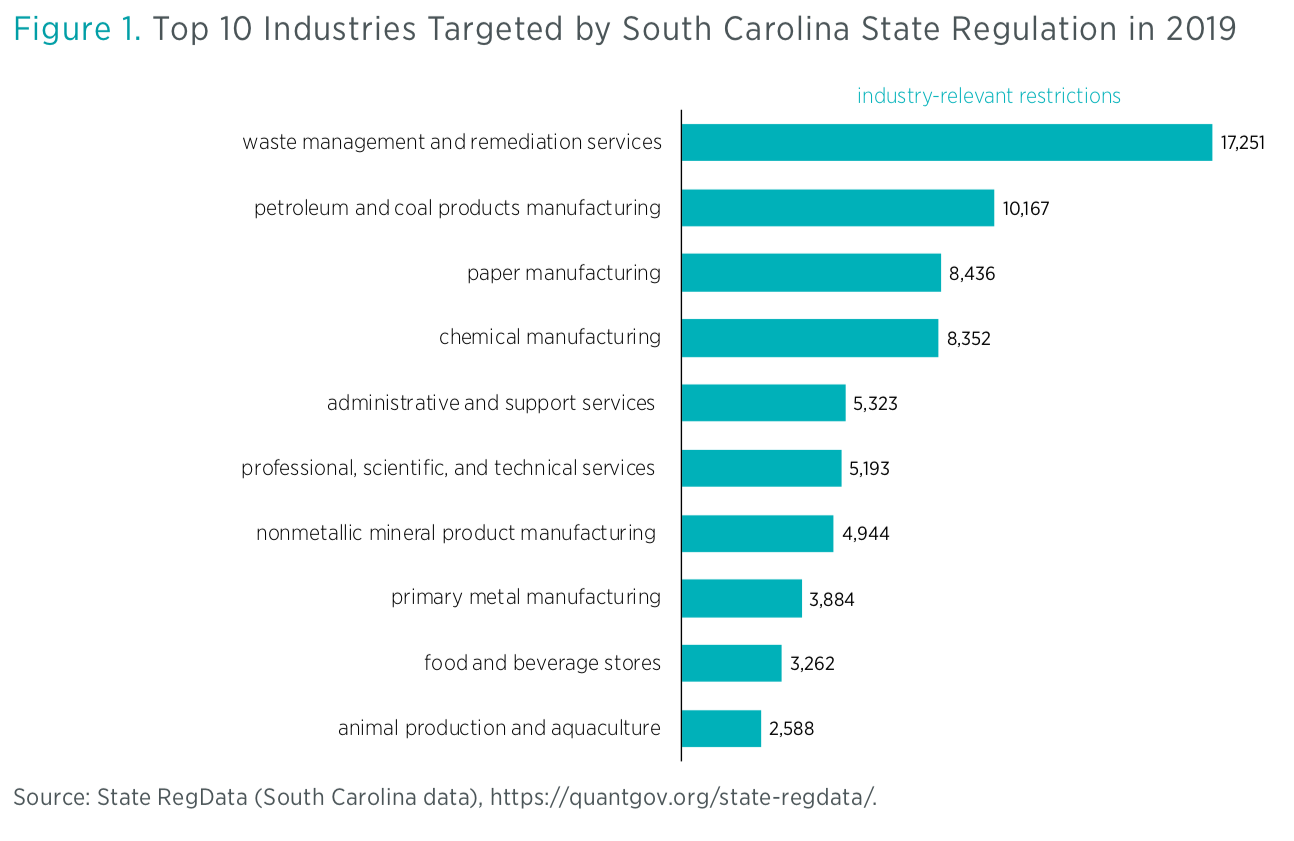 A Snapshot of South Carolina State Regulation in 2019 | Mercatus Center