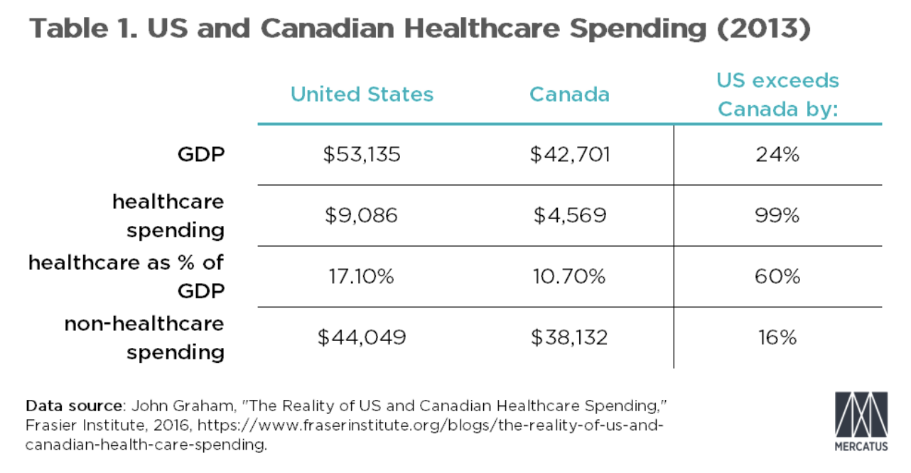 After Healthcare, Americans Still Have Plenty To Spend | Mercatus Center