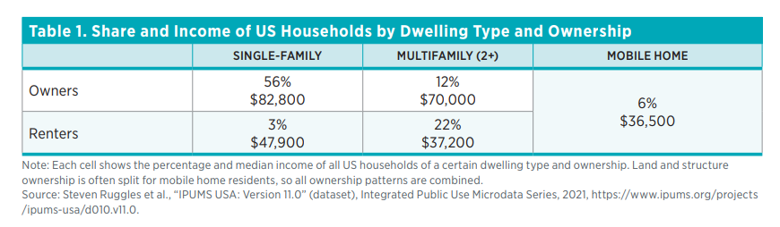 Build-to-Rent Housing Bans: A Case of Zoning Overreach | Mercatus Center