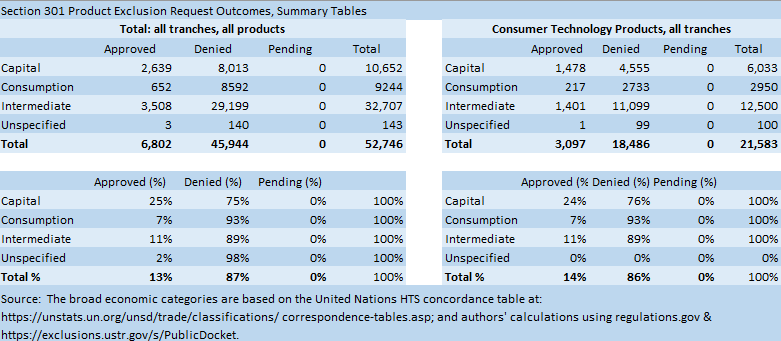 Section 301 Tariff Exclusions And Extensions Continued WITA