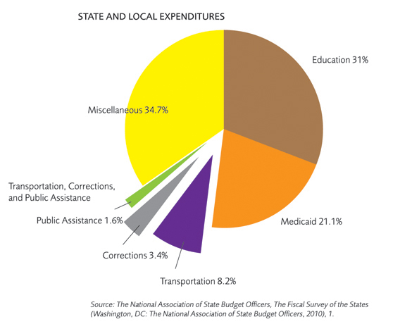 Where Do Governments Spend Money Mercatus Center