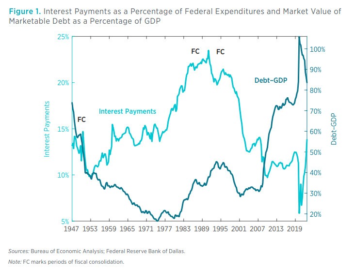 Fiscal Dominance: How Worried Should We Be? | Mercatus Center