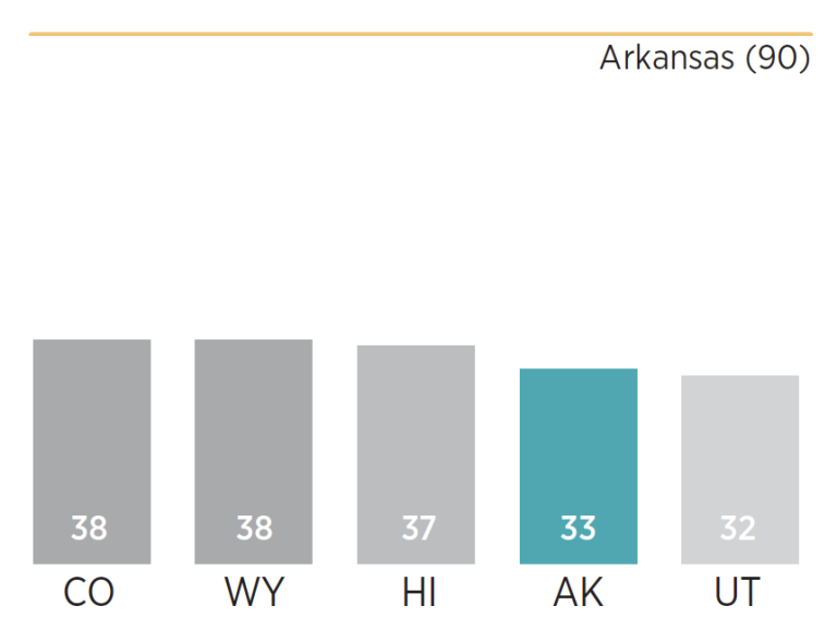 Chart showing how Alaska scored relative to its peers