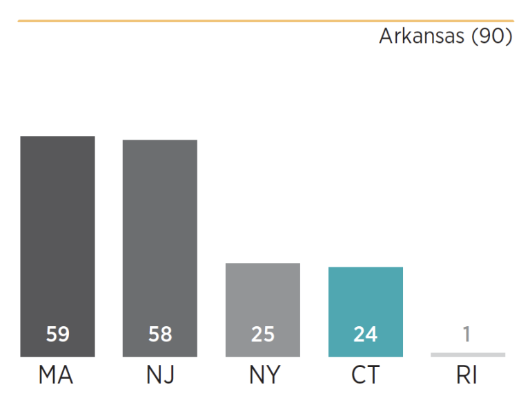 Chart showing how Connecticut scored relative to its peers