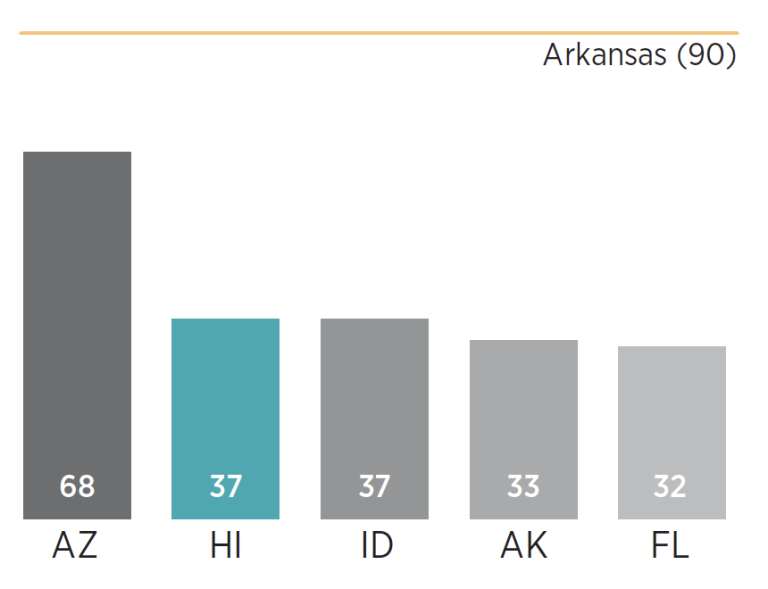 Chart showing how Hawaii scored relative to its peers