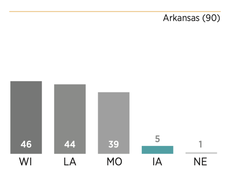 Chart showing how Iowa scored relative to its peers