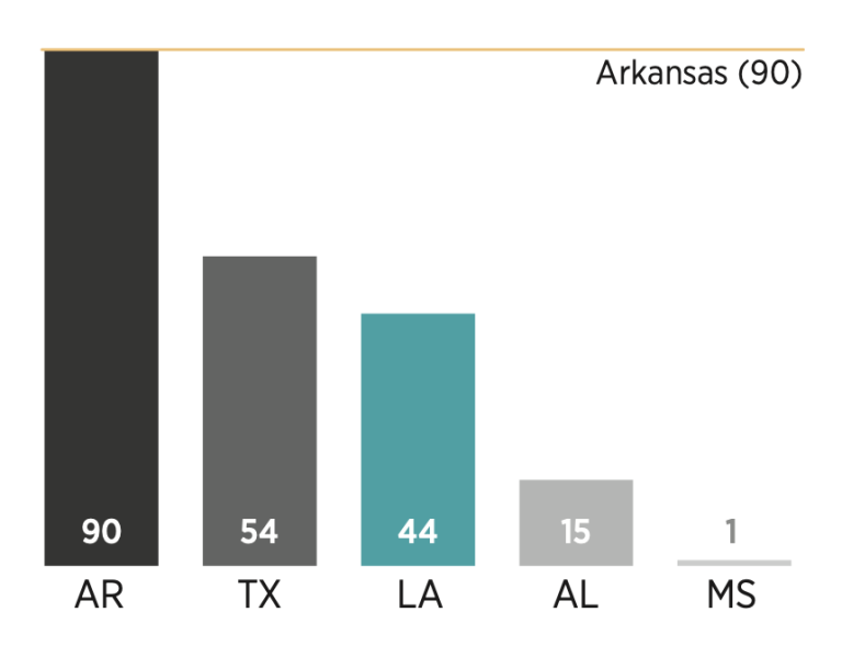 Chart showing how Louisiana scored relative to its peers