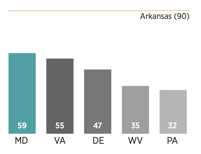 Chart showing how Maryland scored relative to its peers