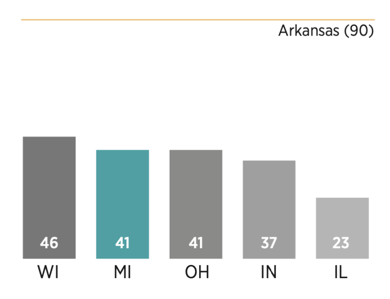 Chart showing how Michigan scored relative to its peers