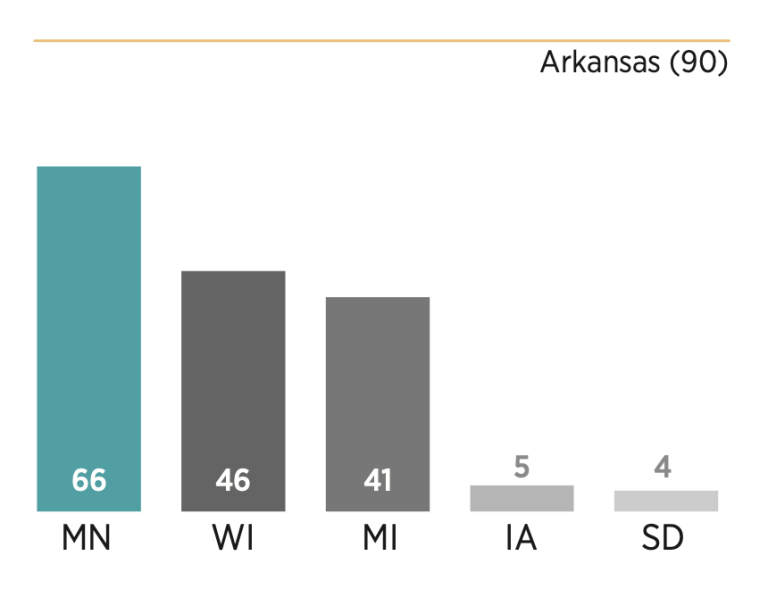 Chart showing how Minnesota scored relative to its peers