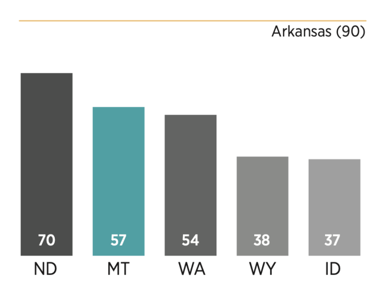 Chart showing how Montana scored relative to its peers