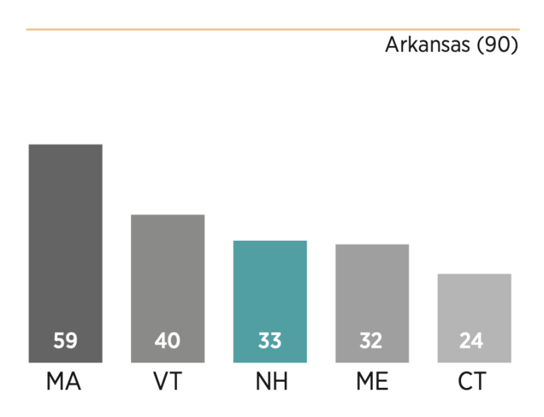 Chart showing how New Hampshire scored relative to its peers