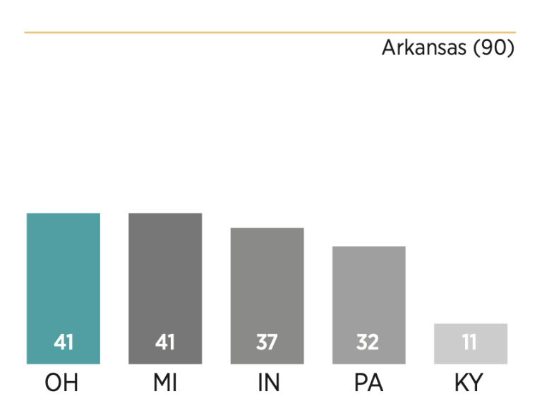 Chart showing how Ohio scored relative to its peers