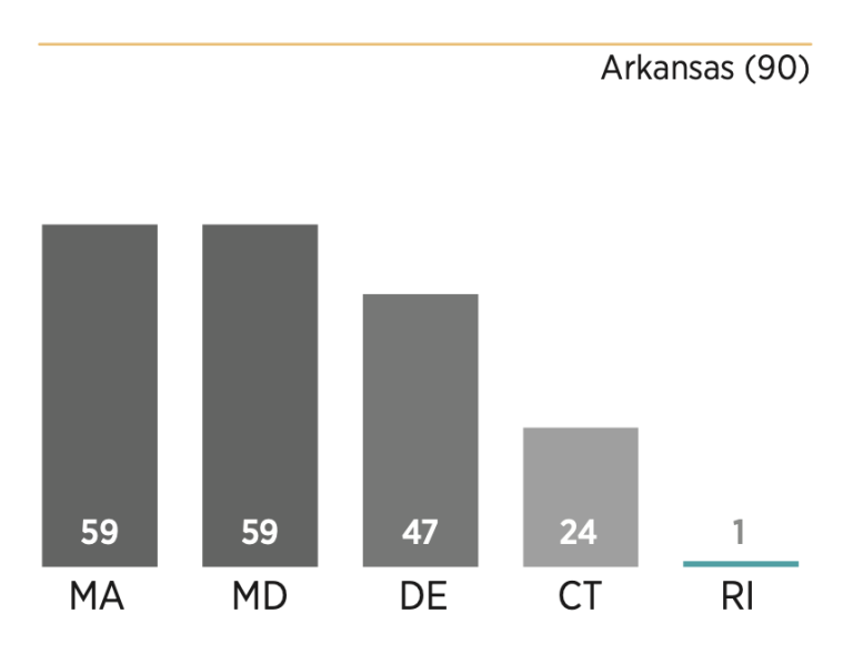 Chart showing how Rhode Island scored relative to its peers