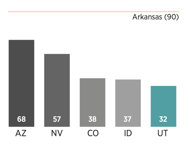 Chart showing how Utah scored relative to its peers