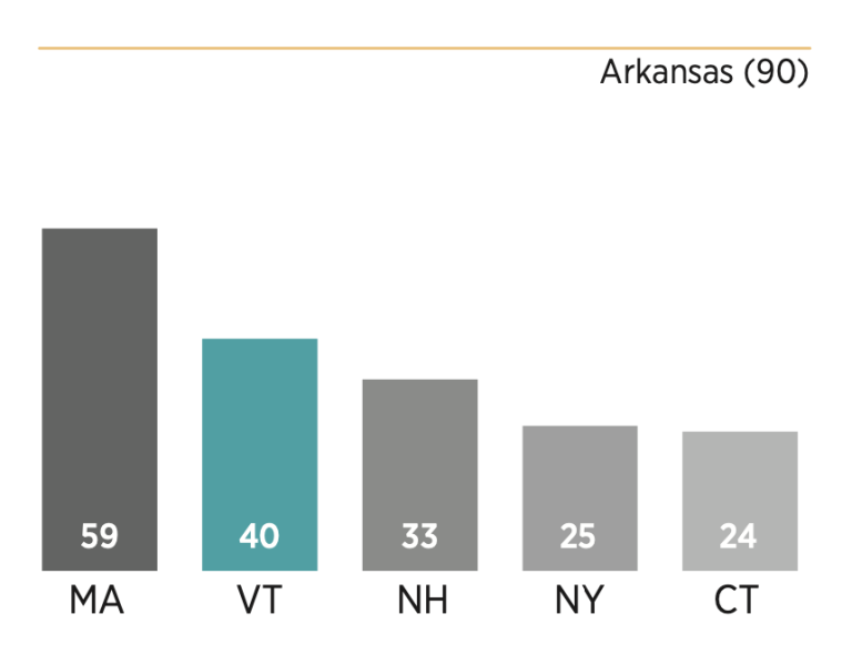 Chart showing how Vermont scored relative to its peers