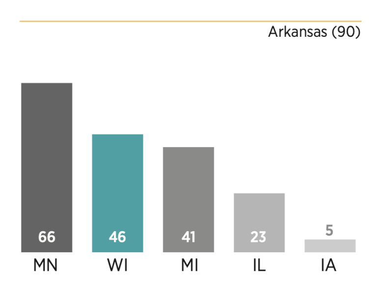 Chart showing how Wisconsin scored relative to its peers