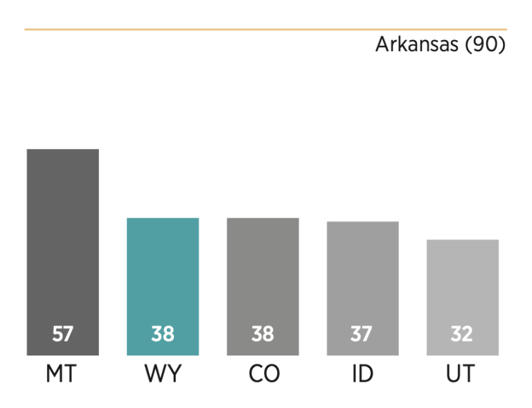 Chart showing how Wyoming scored relative to its peers