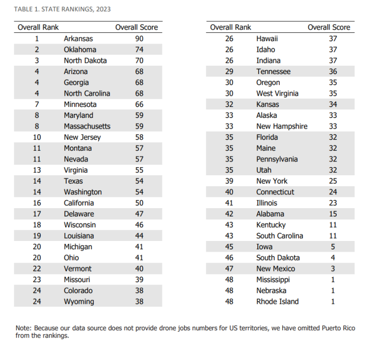 Chart ranking all 50 states in order of drone readiness