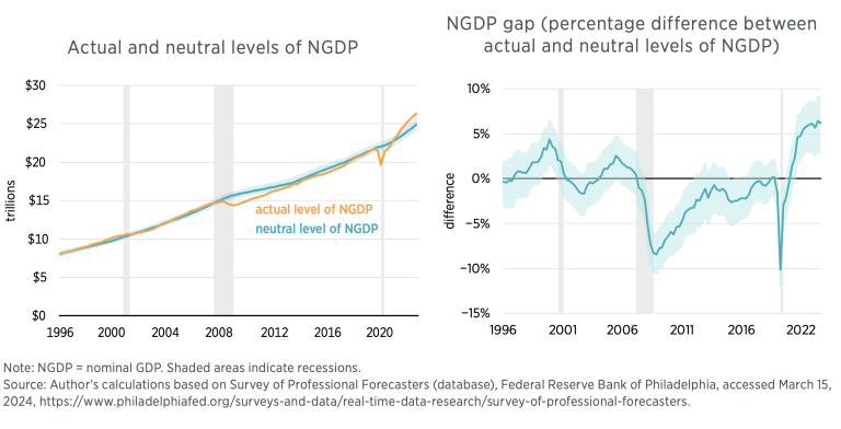 The Neutral Level of NGDP and the NGDP Gap: Q4 2023 | Mercatus Center