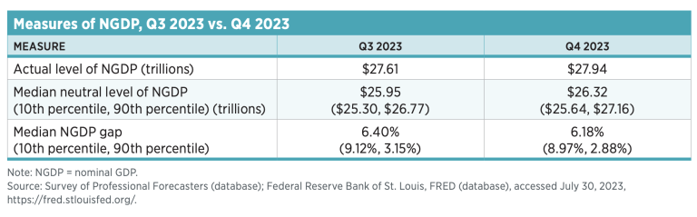 The Neutral Level of NGDP and the NGDP Gap: Q4 2023 | Mercatus Center