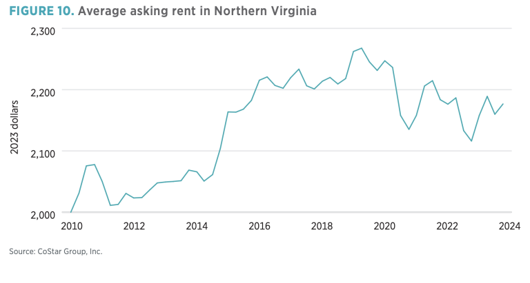 FIGURE 10. Average asking rent in Northern Virginia