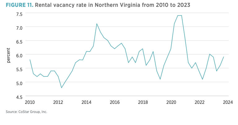 FIGURE 11. Rental vacancy rate in Northern Virginia from 2010 to 2023