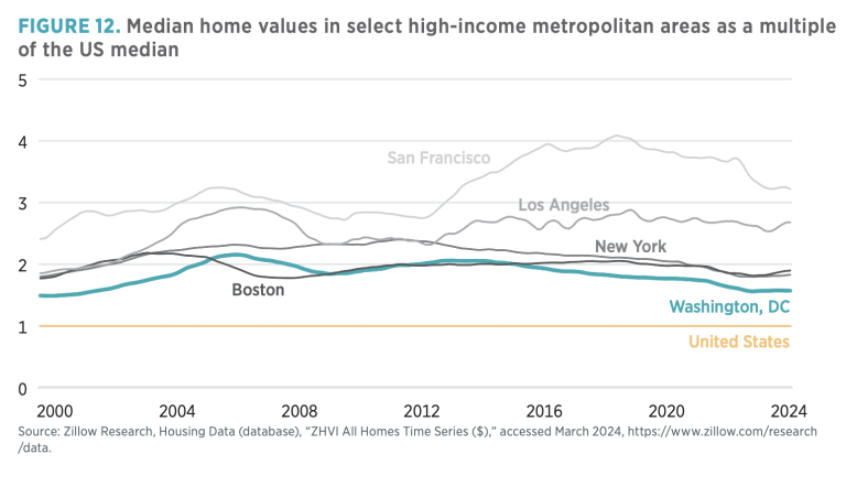 FIGURE 12. Median home values in select high-income metropolitan areas as a multiple of the US median