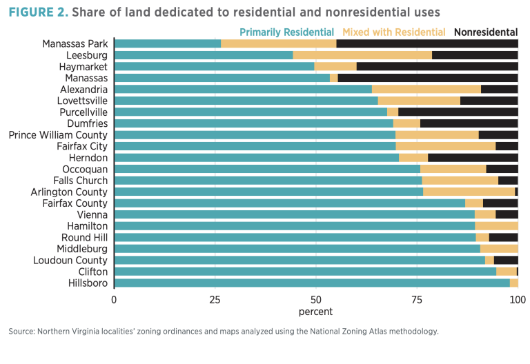 FIGURE 2. Share of land dedicated to residential and nonresidential uses