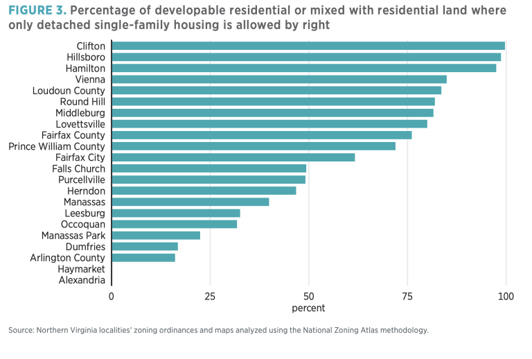 FIGURE 3. Percentage of developable residential or mixed with residential land where only detached single-family housing is allowed by right