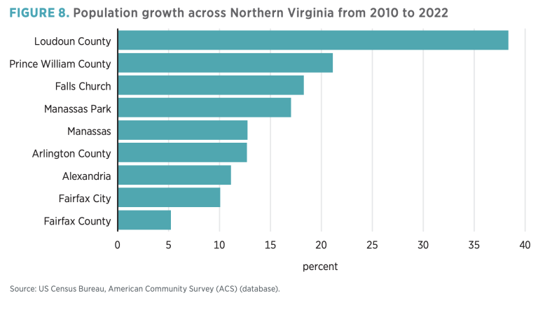 FIGURE 8. Population growth across Northern Virginia from 2010 to 2022