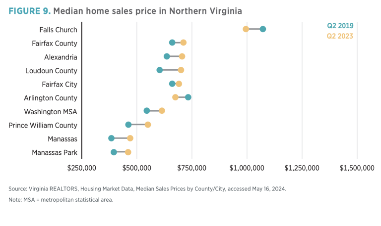 FIGURE 9. Median home sales price in Northern Virginia