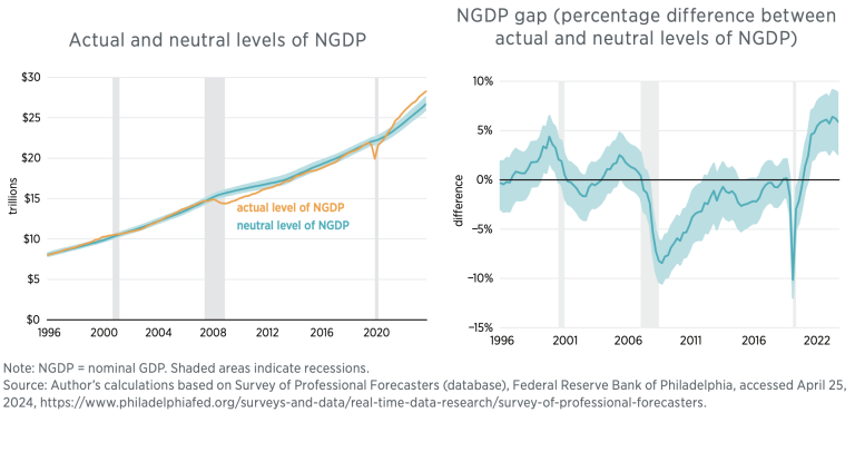 The Neutral Level of NGDP and the NGDP Gap: Q1 2024 | Mercatus Center