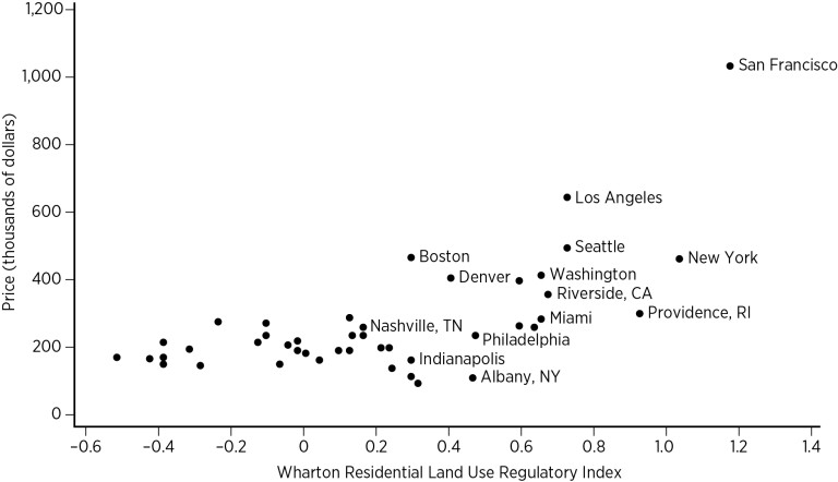 Positive correlation between regulatory barriers to construction and prices