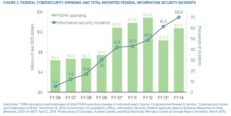 Poor Federal Cybersecurity Reveals Weakness Of Technocratic Approach ...