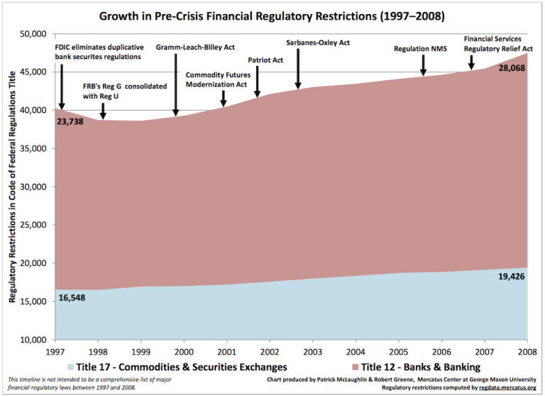 Did Deregulation Cause The Financial Crisis Examining A Common Justification For Dodd Frank 4044