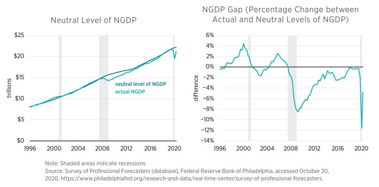 The Neutral Level of NGDP and the NGDP Gap: Q3 2020 | Mercatus Center