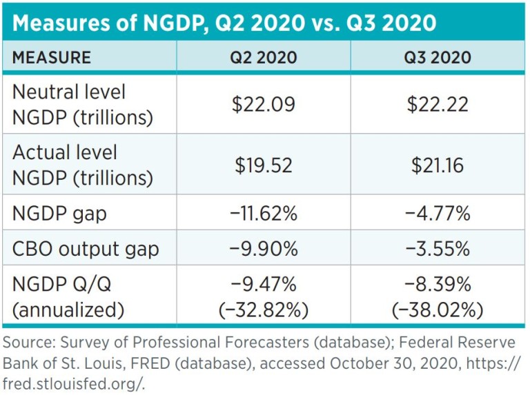 The Neutral Level of NGDP and the NGDP Gap: Q3 2020 | Mercatus Center