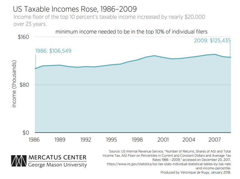 Tracking The Top 10 Percent Over Time | Mercatus Center