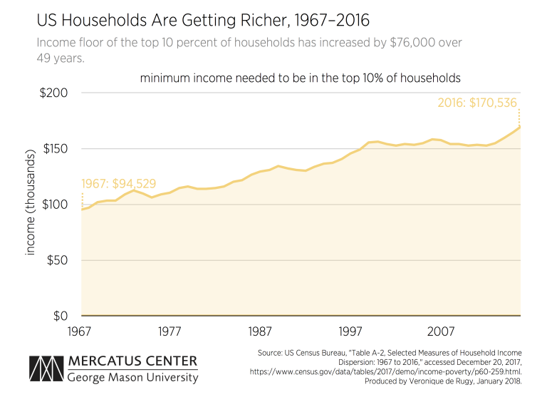 Tracking The Top 10 Percent Over Time Mercatus Center 0137