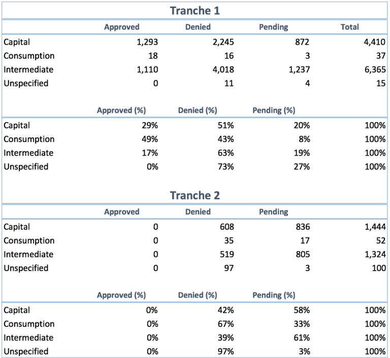 Investigating Product Exclusion Requests for Section 301 Tariffs