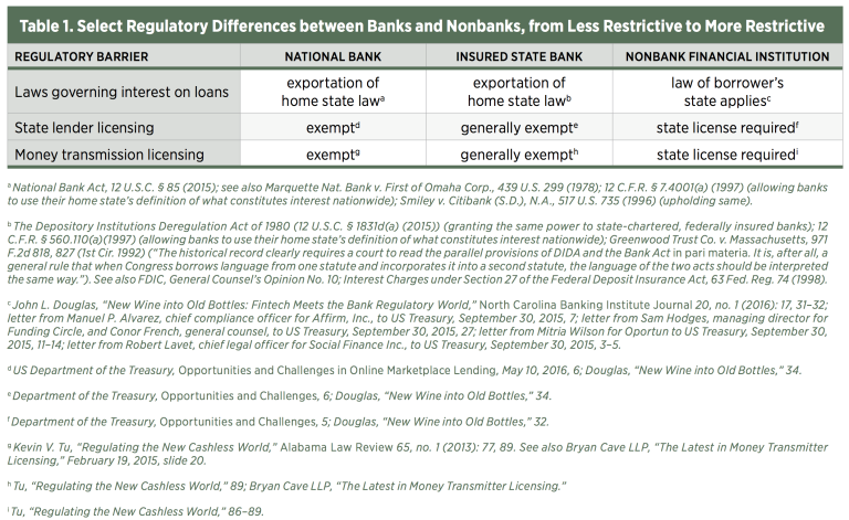 Modernizing Financial Technology Regulations To Facilitate A National ...